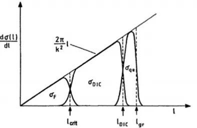 Figure 1.3: Schematic representation, at low energies, of the progress of the contributions to the differential cross section per unit of angular momentum when the angular momentum l varies.