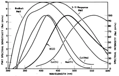 Figure 2.3: Emission spectra of different scintillators and absorption spectra of photodiodes