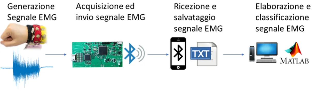 Figura 3.1: Schema del sistema durante il funzionamento offline Il segnale EMG viene rilevato grazie ad alcuni elettrodi disposti  uniforme-mente lungo la circonferenza di un polsino indossato dall’utente