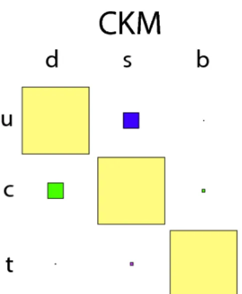 Figure 1.3: Graphical representation of the relative magnitude of V CKM elements.