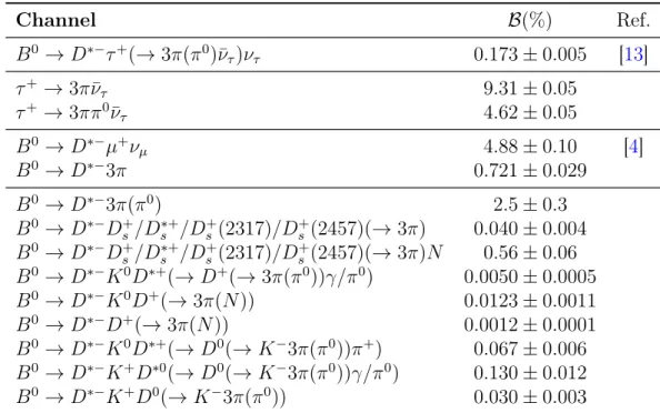 Table 4.1: Branching fractions for the relevant channels of this analysis. Where not differently specified, PDG is assumed as reference [ 7 ]