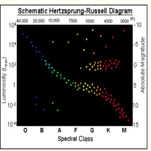 Figura 2: Diagramma di Hertzsprung-Russell. La fascia che attraversa diagonalmen- diagonalmen-te il diagramma è la sequenza principale, alla quale si applica meglio la relazione M - L.
