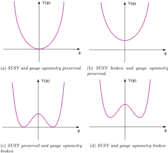 Figura 2.1: In this figure we can see various symmetry breaking scenarios: as we discuss in the present section, whenever the minimum potential energy is zero, SUSY is preserved