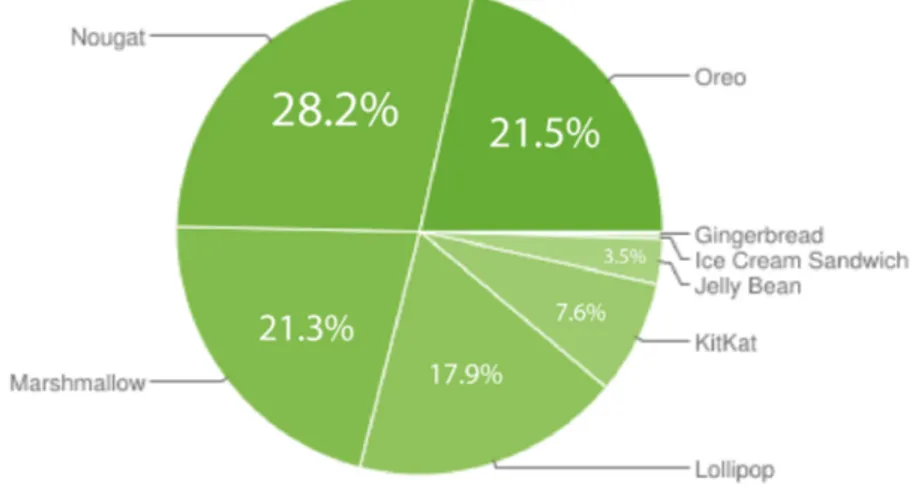 Figura 3.1: Percentuale di device che utilizzano un determinato sistema operativo di Android, aggiornato al 26 Ottobre 2018 [69].