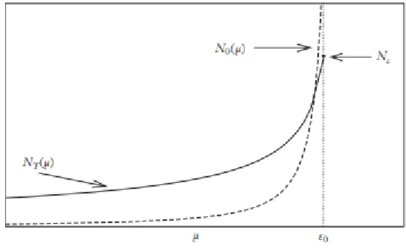 Figura 2.1: Modello di gas ideale. Il numero di particelle fuori dal condensato (N T ) e nel