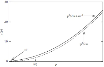 Figura 2.2: Dispersione di eccitazioni elementari in un condensato di Bose-Einstein uni- uni-forme; la transizione fra il fonone ed una particella libera ha luogo quando p ∼ ~/ξ .