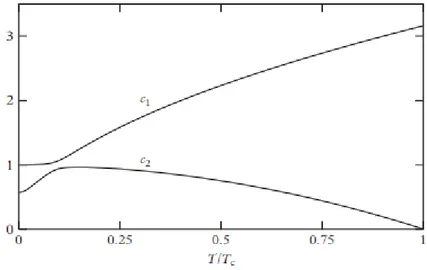 Figura 3.1: rappresentazione schematica delle velocità di primo e secondo suono in un gas diluito in funzione della temperatura, in unità del modello a T = 0 di Bogoliubov.