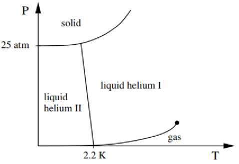 Figura 1.1: Diagramma di fase dell’elio II, pressione in ascissa e temperatura in ordinata