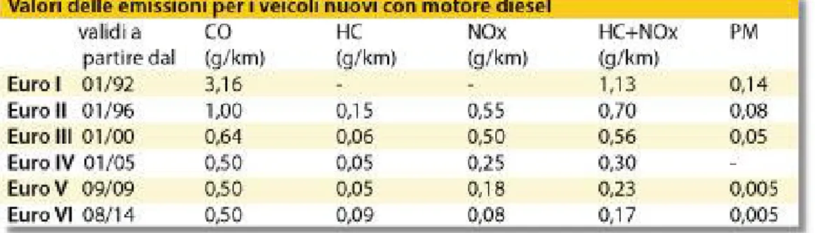 Figura 1.1. Tabelle valori emissioni inquinanti imposte dalle varie EURO I, II, III, IV, V, VI rispettivamente dei motori 