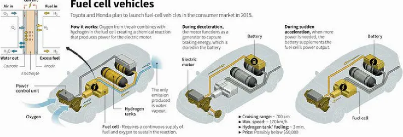 Figura 1.4. Schema funzionamento nelle diverse fasi di un Fuel cell vehicle.