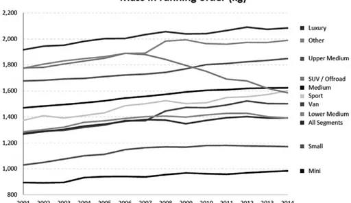 Figura 3.2. Grafico aumento peso in ordine di marcia dei veicoli dal 2001 al 2014. 