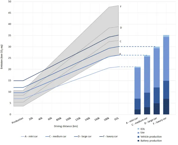 Figura 3.5. A sinistra confronto al variare dei segmenti A, B, C, D delle curve delle emissioni di CO 2  cumulative delle fasi 