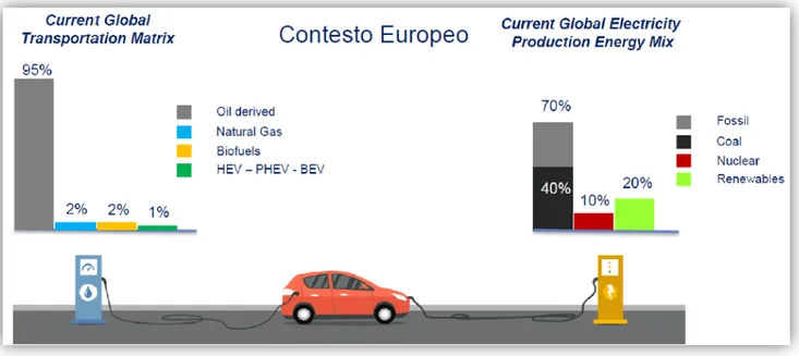 Figura 3.7. A sinistra la composizione percentuale del parco auto mondiale in funzione del tipo di combustibile