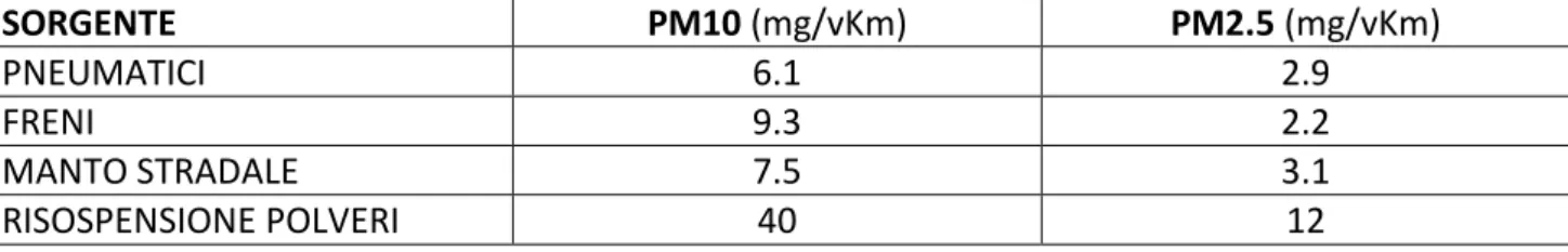 Figura 3.11. Tabella con valori medi PM10 e PM2.5 derivanti dalle diverse sorgenti. 