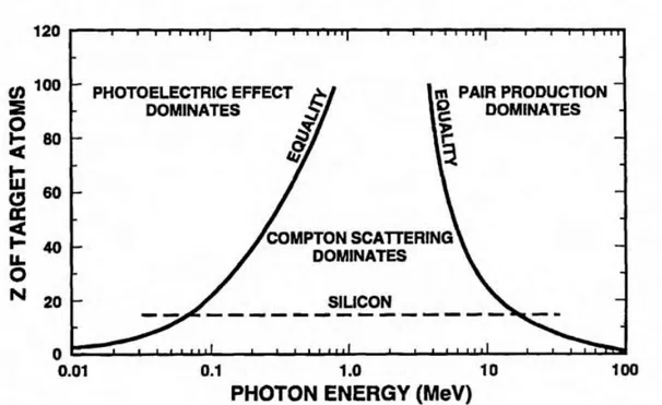 Figure 9 shows the range of dominant interaction (Photoelectric effect, couple production, Compton effect) as a function of both X-rays beam’s energy and atomic number Z.