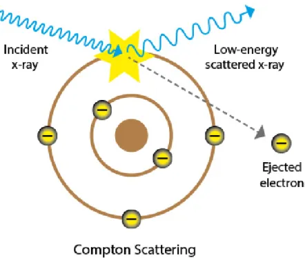 Figure 11 - Compton effect