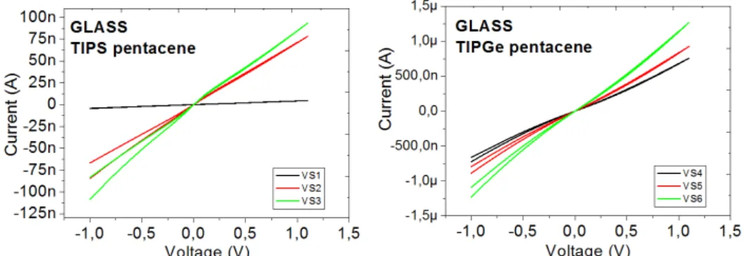 Table 6.5: Data collected for TIPS &amp; TIPGe molecule on Glass substrate