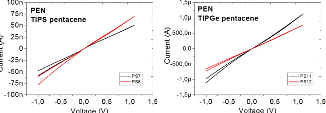 Figure 37 - Graph ”I-V” for TIPS &amp; TIPGe on PEN substrate