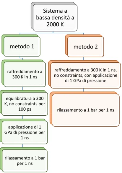 Figura 21 schema riassuntivo dei due protocolli di simulazione usati per ottenere due sistemi aggregati 