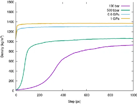 Figura 25  valori di densità rispetto al tempo, relativi a simulazioni svolte a 100 bar (viola), 500 bar (verde), 0.6  GPa (azzurra) e 1 GPa (gialla) 