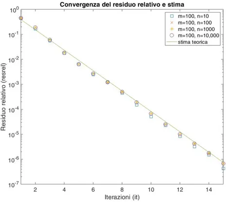 Figura 4.2: Grafico del residuo relativo per m = 100 e n = 10, 100, 1000, 10, 000 e del fattore di convergenza.