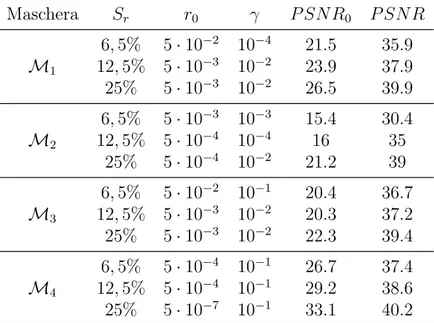 Tabella 3.1: Set di parametri scelti in base al PSNR restituito dalla simulazione con le maschere (M) alle diverse percentuali scelte S r .