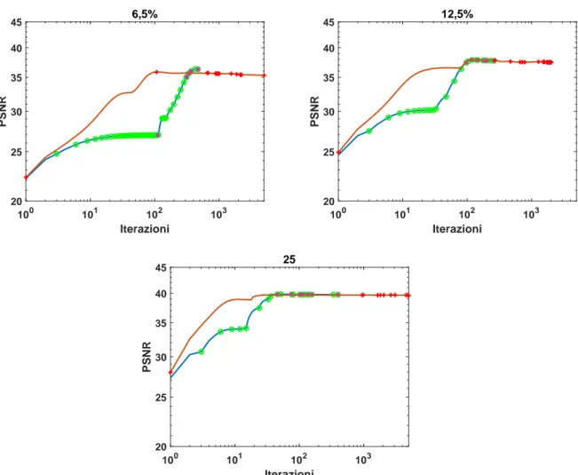 Figura 3.4: Andamento del PSNR rispetto alle iterazioni, alle varie percentuali, dell’al- dell’al-goritmo F N CR S in rosso e F N CR M in blu