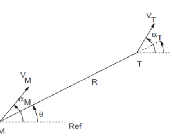 Fig. 2 – Schematizzazione preliminare della navigazione proporzionale. La modifica della linea di  vista R implica una modifica nella direzione di V M