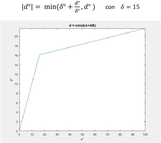 fig. 10 – andamento della riduzione dell’angolo di deviazione ideale.