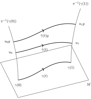 Figure 1.2: Parallel transport of the points u 0 , u 0 g along a curve γ.