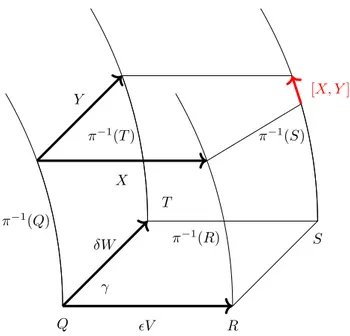 Figure 1.3: Geometrical meaning of the curvature on a principal bundle.