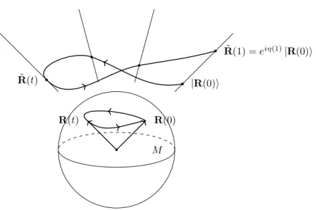 Figure 3.1: Adiabatic phase as a holonomy on a principal bundle.