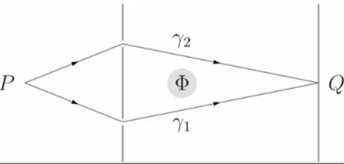 Figure 3.2: Schematical representation of the experimental setup for the Aharonov-Bohm effect.