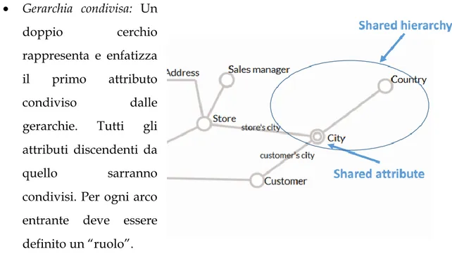 Figura 1.12: Gerarchia condivisa 