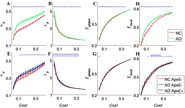 Figure 1.3: Change of network parameters as a function of connection density (Cost). Clustering coefficient (A), shortest path length (B), global efficiency (C) and local efficiency (D) of the Alzheimer’s Disease (green line) and  Nor-mal Control (red line