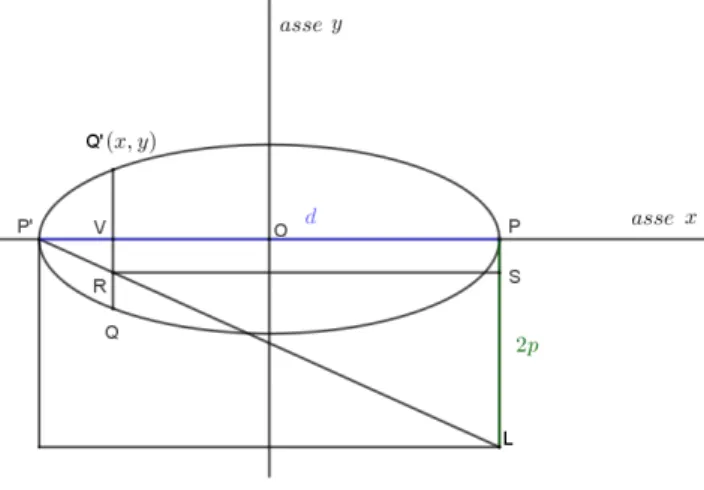 Figura 1.8: L'ellisse in coordinate cartesiane.