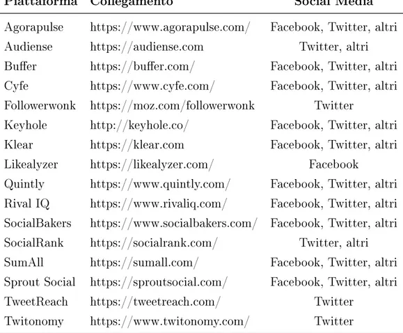 Tabella 1.1: Tool disponibili online per analisi social media
