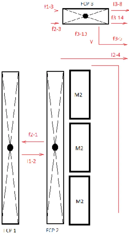 Fig. 4.4 – Analisi logica dei flussi in una delle due zone della campata due. 