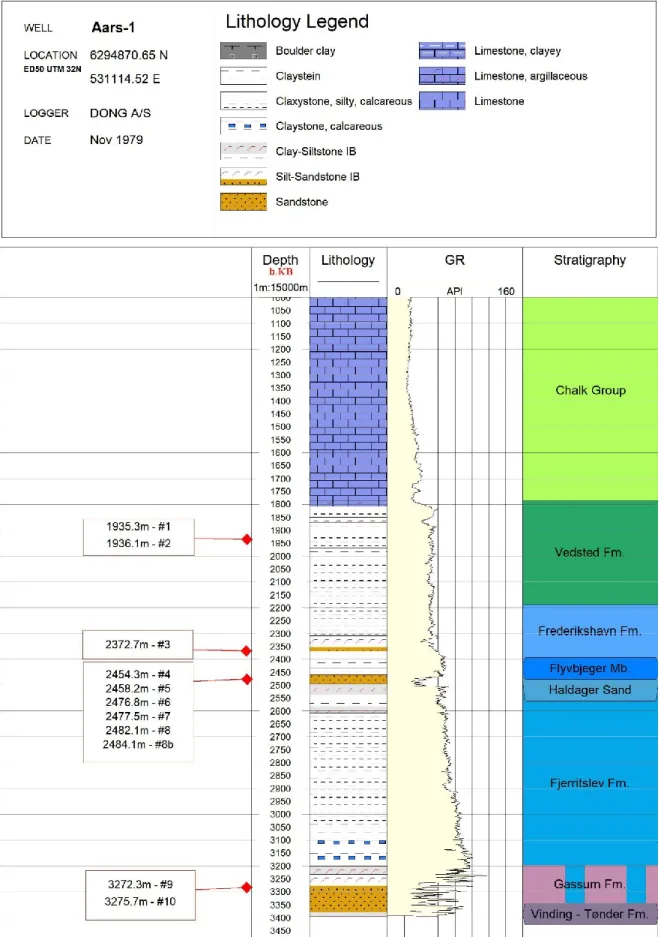 Figure 4.1: Log of the Aars-1 well (depth range: 1,000  – 3,400m). This log shows the intercepted lithologies, the GR  measures and the relative formations