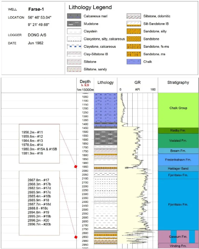 Figure 4.2: Log of the Farsø-1 well between 1,000 and 2,950m depth. This log shows the lithology intercepted, the GR  measures and the relative formations