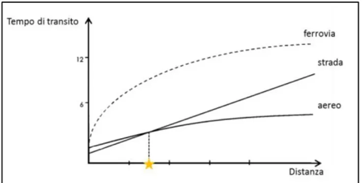 Figura 2. Grafico diverse modalità di trasporto in base al tempo di transito e la distanza (Logistica  Integrata e Flessibile, A