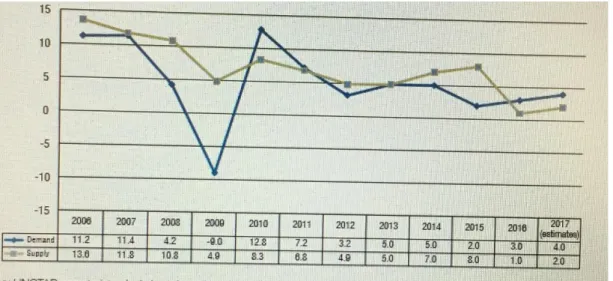 Figura 4. Andamento della richiesta e fornitura delle spedizioni in container via mare (sito  http://unctad.org/en/PublicationsLibrary/rmt2017_en.pdf) 