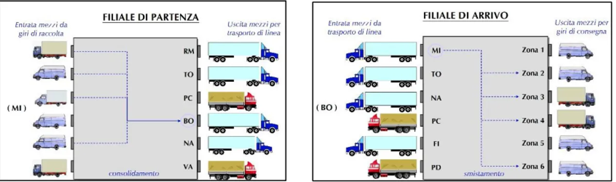 Figura 17. Schema funzionamento di un corriere espresso (sito wikipedia) 