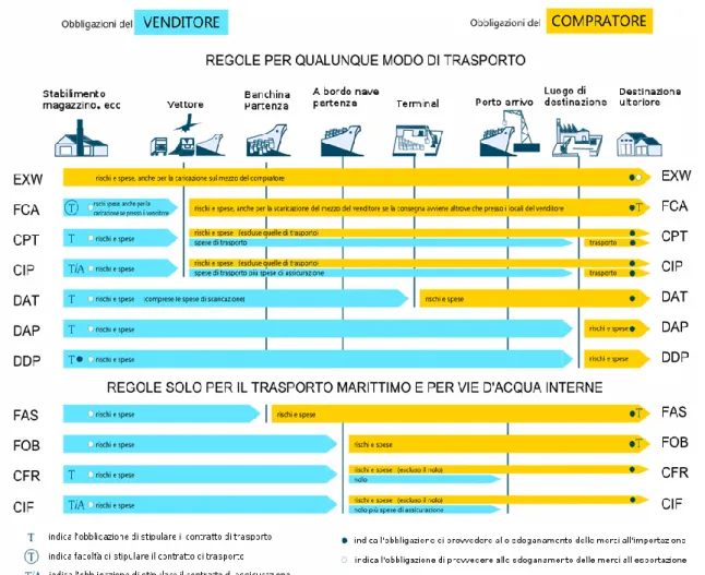 Figura 17. Incoterms (sito http://www.airfreight-mtbi.it/incoterms.html) 