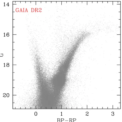 Figura 1.1: CMD della regione centrale della LMC ottenuto con la Data Release 2 della missione Gaia ( Gaia Collaboration et al