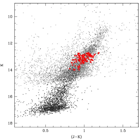 Figura 2.3: CMD del campo F3_N1898. In grigio sono rappresentati i dati dal catalogo 2MASS, in nero da SOFI e in rosso le stelle osservate con FLAMES.
