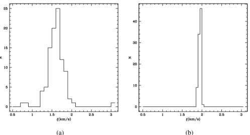 Figura 3.1: Istogramma della distribuzioni dei valori di velocità di microturbo- microturbo-lenza per le stelle del campo F3_N1898 ricavati dall’analisi spettrale (pannello di sinistra) e con la relazione di Kirby et al