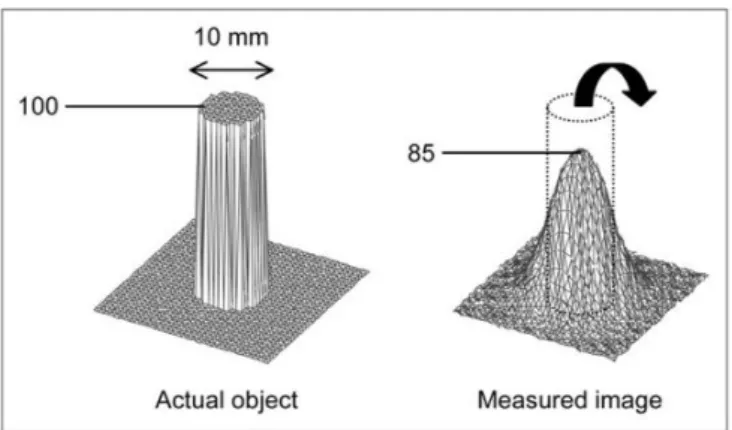 Figura 1: Eetto di blurring su una sorgente circolare uniforme di radiazione (dia- (dia-metro di 10 mm e 100 unità arbitrarie di attività) con background non radioattivo [10]