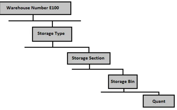Figura 1.4: Unit` a organizzative SAP-EWM