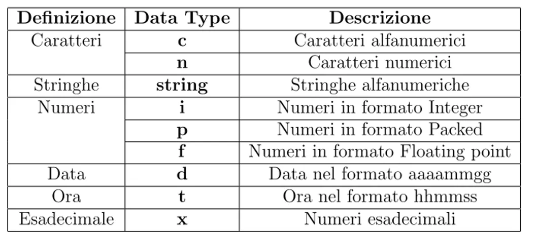 Tabella 1.2: Tabella Data Type ABAP